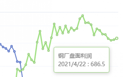 4月22日：钢厂盘面利润小幅走扩13.72