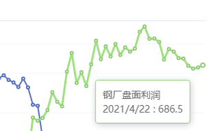 4月22日:钢厂盘面利润小幅走扩13.72
