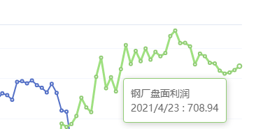 4月23日:钢厂盘面利润大幅走扩22.44