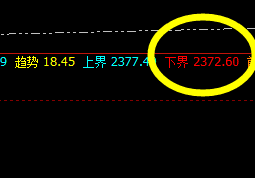 甲醇:4小时低点精准回升,并完美拉升