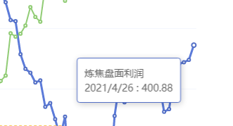 4月26日:炼焦盘面利润大幅走扩45.29