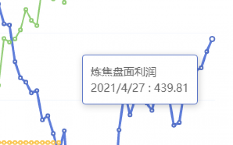 4月27日：炼焦盘面利润大幅走扩38.92
