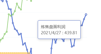 4月27日:炼焦盘面利润大幅走扩38.92