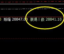 恒指:盘面低点精准触及1小时衰竭波,并完美拉升
