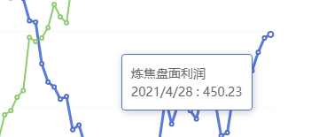 4月28日:炼焦盘面利润小幅走扩10.43