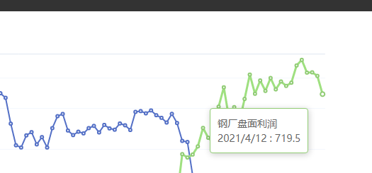 4月12日:钢厂盘面利润大幅走缩114.89