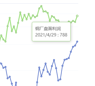4月29日:钢厂盘面利润大幅走扩84.50