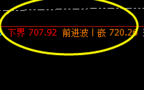 动力煤：4小时周期精准价格结构 强势修正