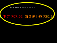 动力煤:4小时周期精准价格结构 强势修正