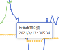 4月13日:炼焦盘面利润大幅走扩45.51