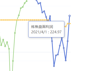4月1日:炼焦盘面利润大幅走扩97.44