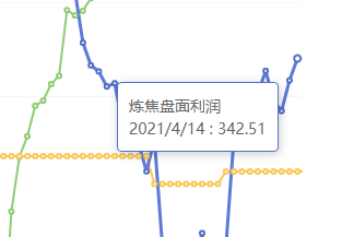 4月14日:炼焦盘面利润大幅走扩37.17