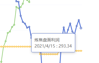 4月15日:炼焦盘面利润大幅走缩49.18