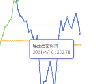 4月16日:炼焦盘面利润大幅走缩60.56