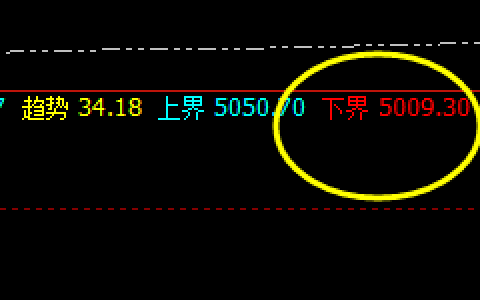 螺纹：系统下界精准无误触及 并完美回升