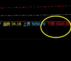 螺纹:系统下界精准无误触及 并完美回升