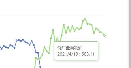 4月19日：钢厂盘面利润大幅走缩41.94