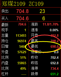 动力煤09合约:不可思议的波动,精确的运行结构