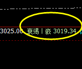 菜粕:精准完成回补修正结构,并快速冲高回落