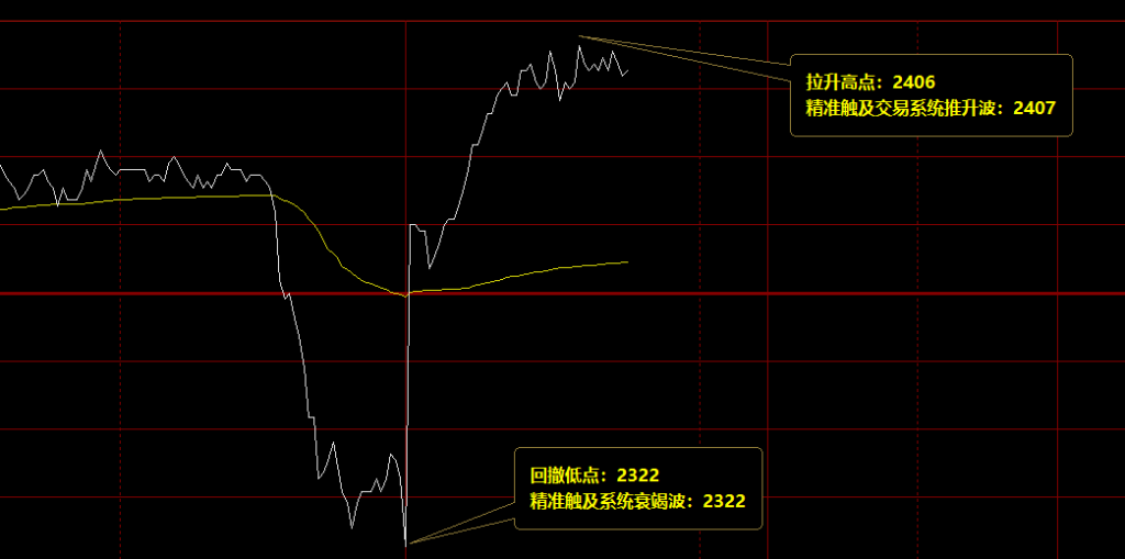 燃油:盘面直线低点,是如何按照价格规则精准触及