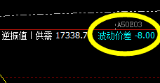 A50:8点价差多精准波动,价不等人