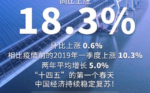 中国一季度GDP增长18.3%，良好开局
