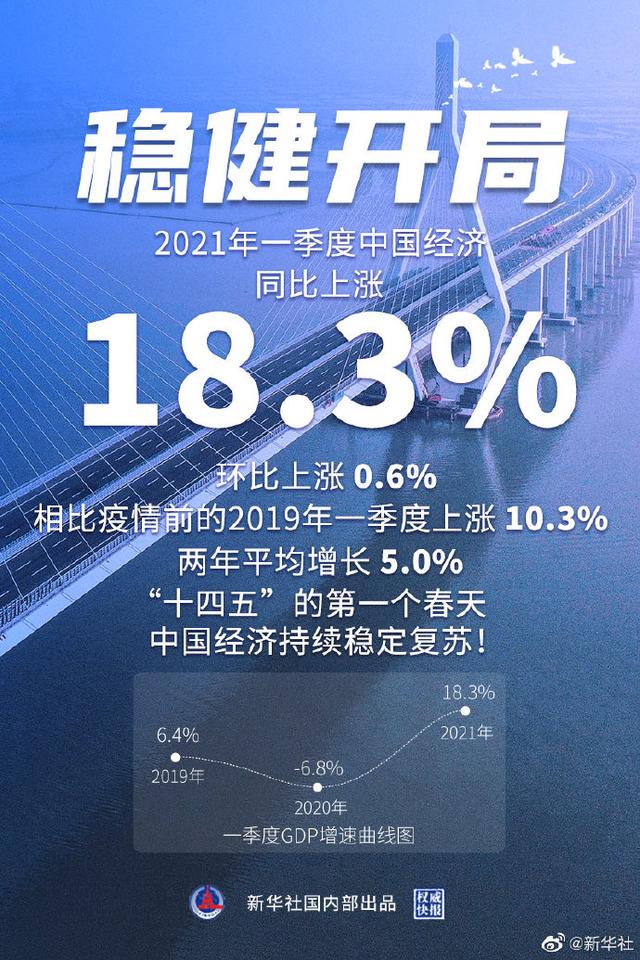 中国一季度GDP增长18.3%,良好开局