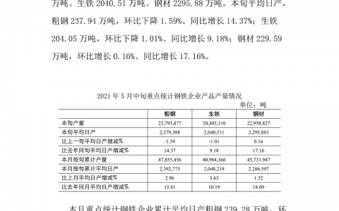5月中旬重点钢企粗钢日均产量237.94万吨