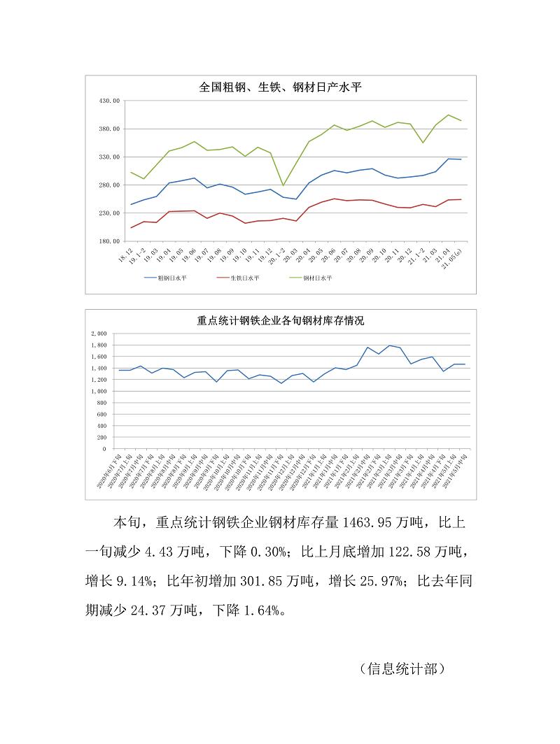 5月中旬重点钢企粗钢日均产量237.94万吨