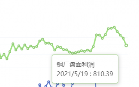 5月19日：钢厂盘面利润大幅走缩163.50