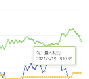 5月19日:钢厂盘面利润大幅走缩163.50