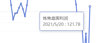 5月20日:炼焦盘面利润大幅走扩113.19