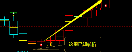 交易系统:加仓规则简单说明