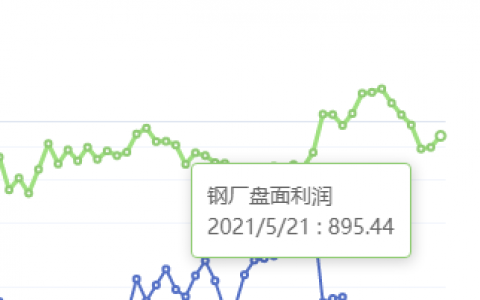 5月21日：钢厂盘面利润大幅走扩75.28