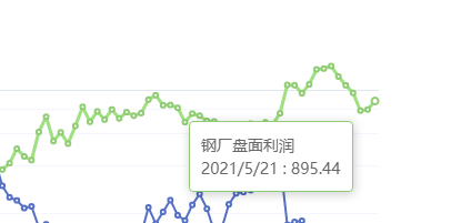 5月21日:钢厂盘面利润大幅走扩75.28