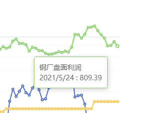 5月24日:钢厂盘面利润大幅走缩86.06