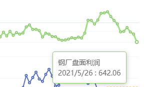 5月26日：钢厂盘面利润大幅走缩128.56