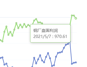 5月7日:钢厂盘面利润大幅走缩84.50