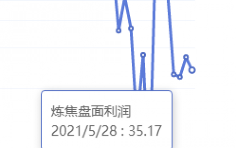 5月28日：炼焦盘面利润小幅走缩5.95