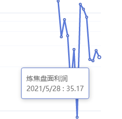 5月28日:炼焦盘面利润小幅走缩5.95