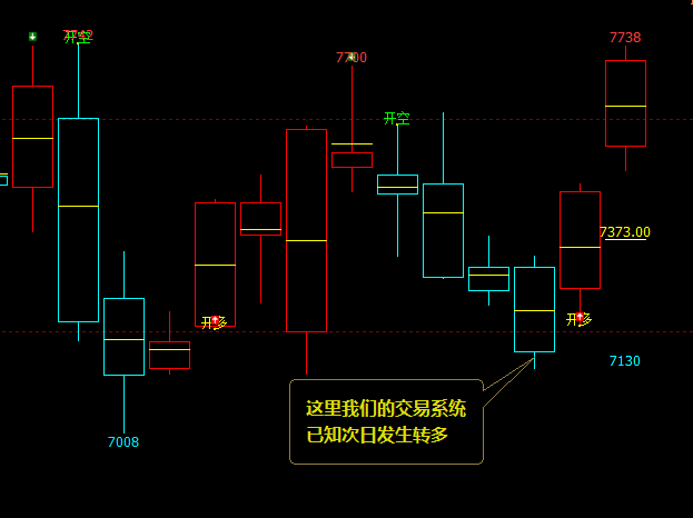 猛硅:日线(多空信号)95%精准转折,没有之一