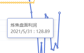 5月31日:炼焦盘面利润大幅走扩93.72