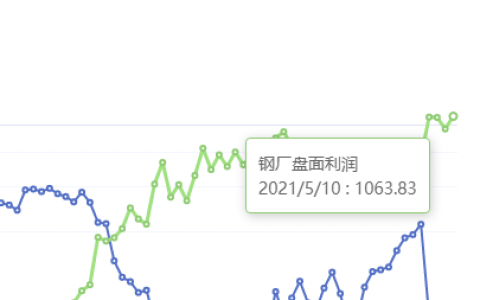 5月10日：钢厂盘面利润大幅走扩93.22