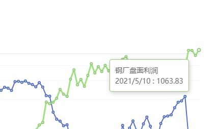 5月10日:钢厂盘面利润大幅走扩93.22