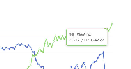 5月11日:钢厂盘面利润大幅走扩178.39
