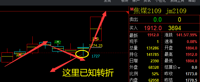 焦煤:精准、领先多空转折,久违强势涨停