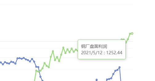 5月12日:钢厂盘面利润大幅走扩10.22
