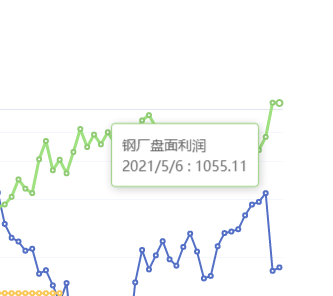 5月6日:钢厂盘面利润突破1055.11