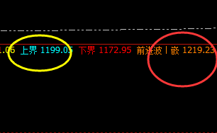 铁矿石:突破上界1199,精准触及前进波并快速回撤