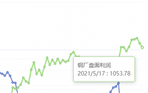 5月17日：钢厂盘面利润大幅走缩99.39